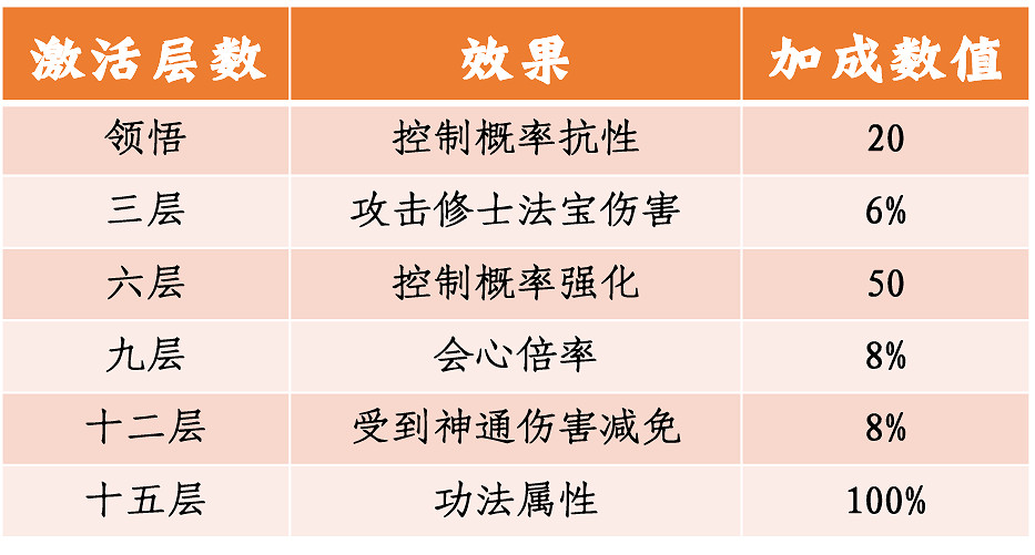 《一念逍遙》體驗服5月7日更新 4位新仙友6本新功法上線