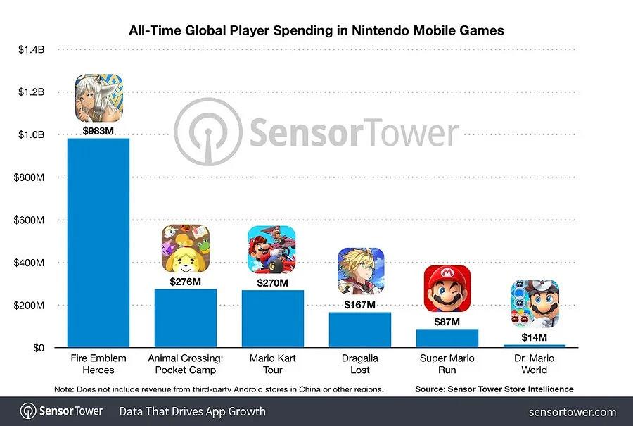 早報：老任手遊收入18億刀《FF16》預告片將公開