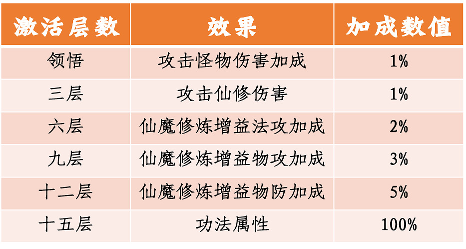 《一念逍遙》體驗服5月7日更新 4位新仙友6本新功法上線