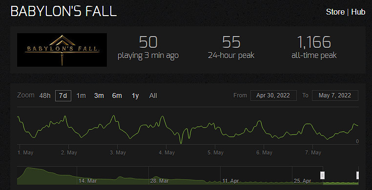 徹底淪為笑柄《巴比倫的隕落》PC端這周僅剩一位玩家