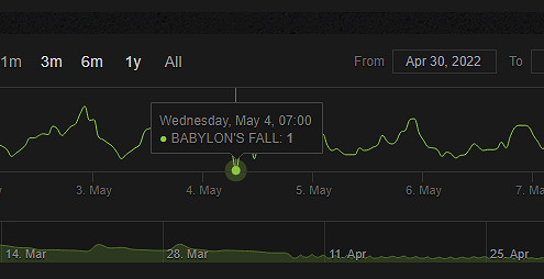徹底淪為笑柄《巴比倫的隕落》PC端這周僅剩一位玩家