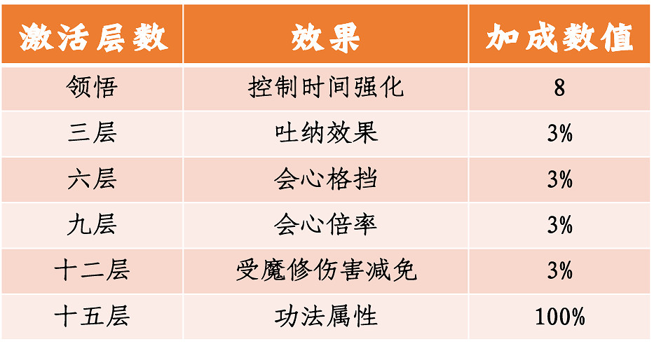 《一念逍遙》體驗服5月7日更新 4位新仙友6本新功法上線