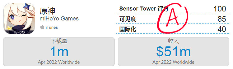 《原神》4月收入高達8億 還不包括PC、PS和中國安卓！