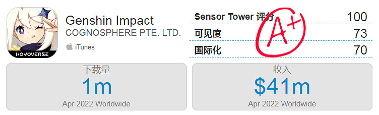 《原神》4月收入高達8億 還不包括PC、PS和中國安卓！