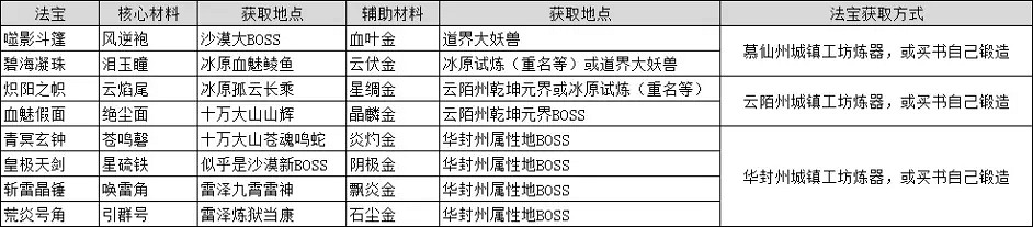 《鬼谷八荒》法寶材料怎麽獲得?法寶材料獲取方法 《鬼谷八荒》法寶材料怎麽獲得?法寶材料獲取方法