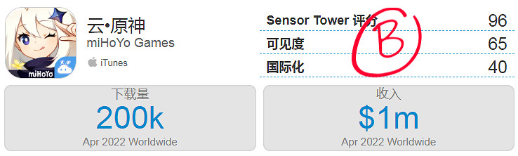 《原神》4月收入高達8億 還不包括PC、PS和中國安卓！