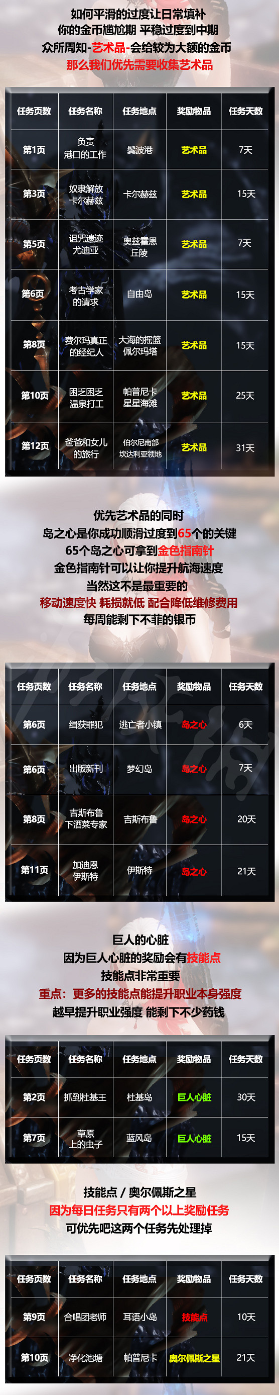 《失落的方舟》每日任務做哪個?每日委托收益匯總 《失落的方舟》每日任務做哪個?每日委托收益匯總