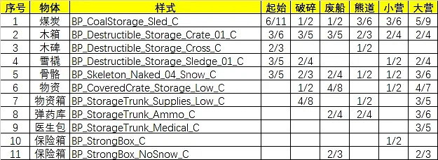 《恐懼饑荒》哪片區域物資豐富?物資刷新機制介紹 《恐懼饑荒》哪片區域物資豐富?物資刷新機制介紹