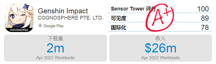 《原神》4月收入高達8億 還不包括PC、PS和中國安卓！