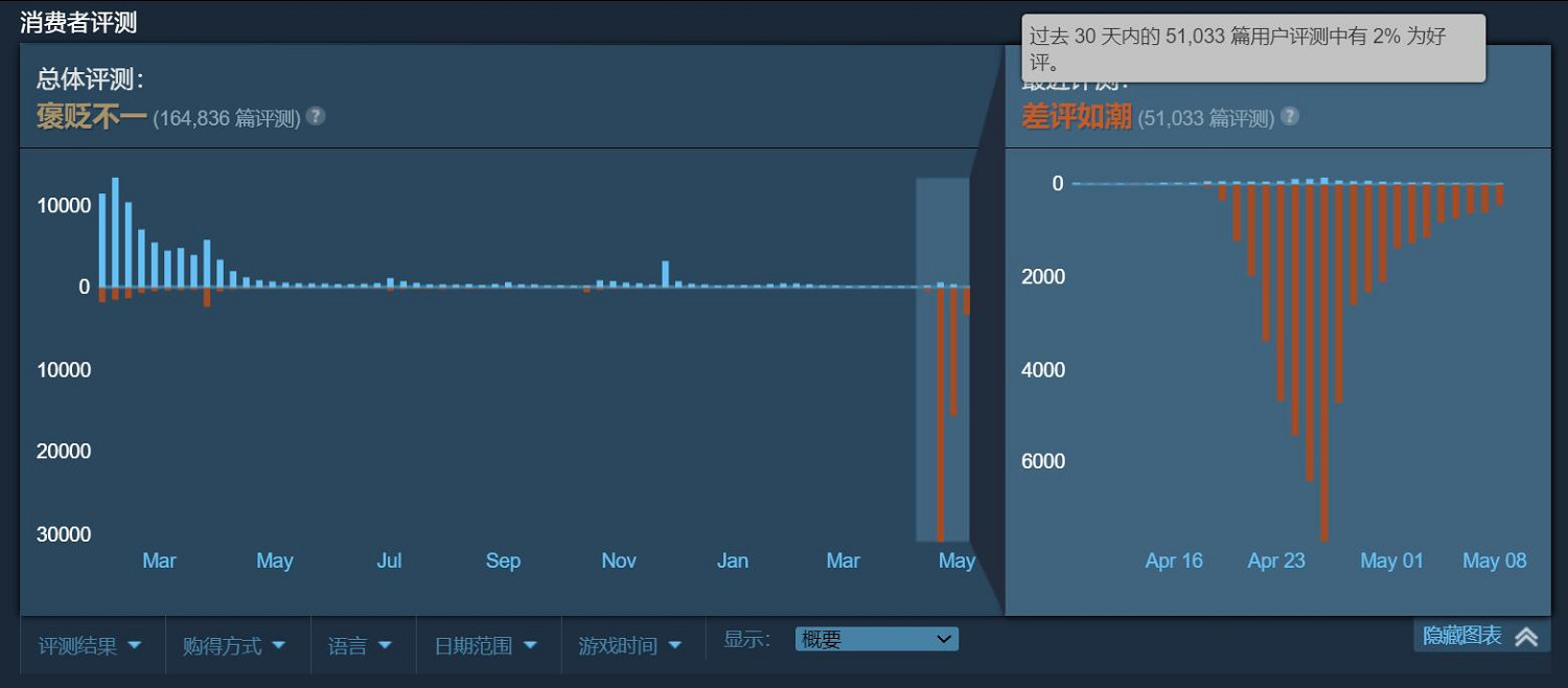 早報:GTA6新消息或即將到來 鬼谷八荒激增5萬差評