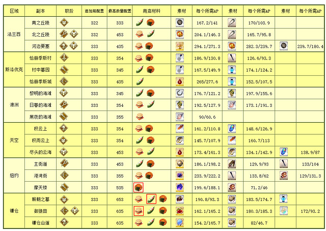 《FGO》鐮倉活動攻略 速速前往鐮倉送上告別活動獎勵推薦流程一覽 《FGO》鐮倉活動攻略 速速前往鐮倉送上告別活動獎勵推薦流程一覽