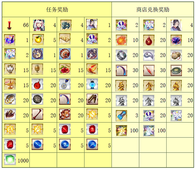 《FGO》鐮倉活動攻略 速速前往鐮倉送上告別活動獎勵推薦流程一覽 《FGO》鐮倉活動攻略 速速前往鐮倉送上告別活動獎勵推薦流程一覽