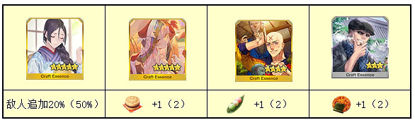 《FGO》鐮倉活動攻略 速速前往鐮倉送上告別活動獎勵推薦流程一覽 《FGO》鐮倉活動攻略 速速前往鐮倉送上告別活動獎勵推薦流程一覽