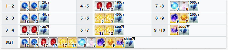 《FGO》巴澤特材料需求 情人節從者馬納南靈基再臨技能升級消耗材料