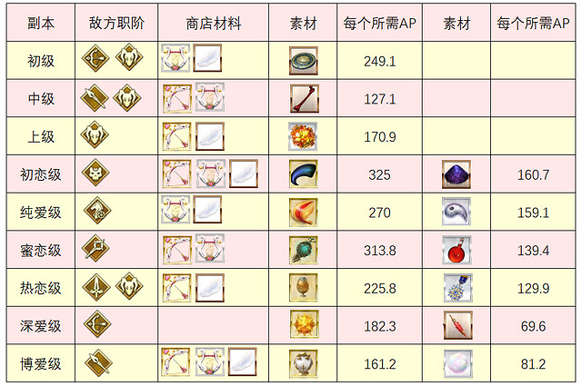 《FGO》情人節活動攻略 2022中國伺服器情人節活動玩法獎勵一覽 《FGO》情人節活動攻略 2022中國伺服器情人節活動玩法獎勵一覽