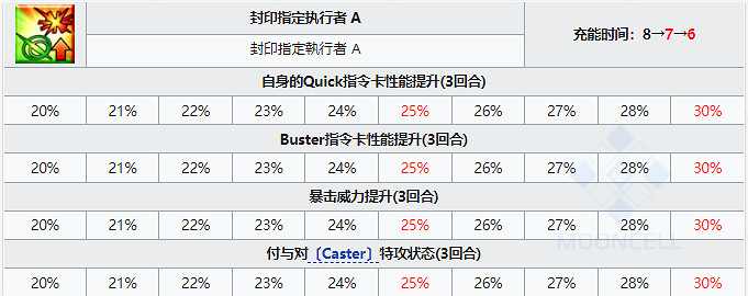 《FGO》巴澤特從者圖鑒 2022情人節從者馬納南麥克利爾技能 《FGO》巴澤特從者圖鑒 2022情人節從者馬納南麥克利爾技能