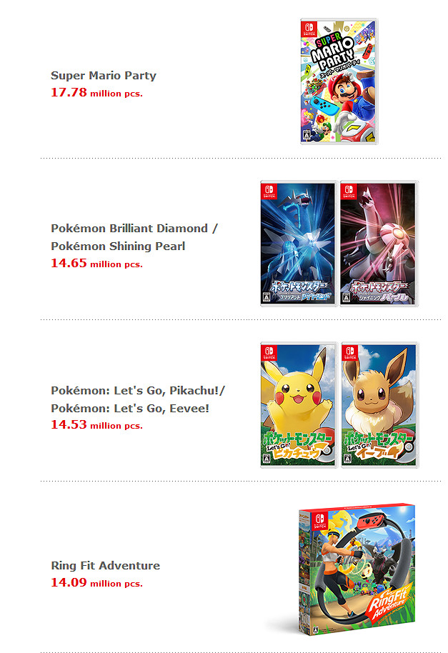 任天堂財報：NS銷量達1億765萬台 貝姐3確定年內發售