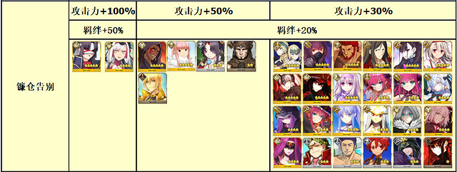 《FGO》鐮倉活動攻略 速速前往鐮倉送上告別活動獎勵推薦流程一覽 《FGO》鐮倉活動攻略 速速前往鐮倉送上告別活動獎勵推薦流程一覽