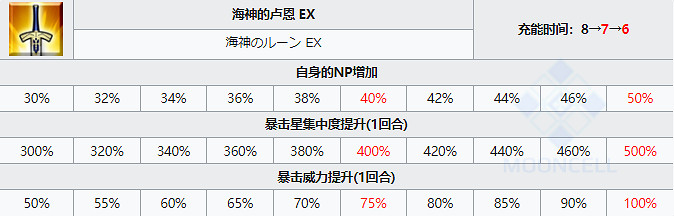 《FGO》巴澤特從者圖鑒 2022情人節從者馬納南麥克利爾技能 《FGO》巴澤特從者圖鑒 2022情人節從者馬納南麥克利爾技能
