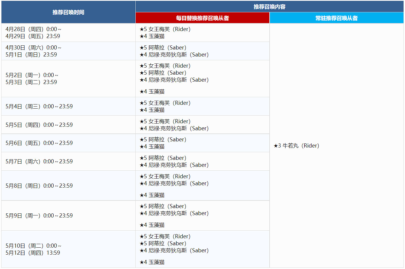 FGO活動卡池推薦召喚內容 FGO4.28推薦召喚內容