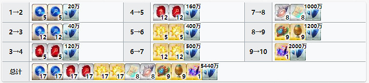 《FGO》巴澤特材料需求 情人節從者馬納南靈基再臨技能升級消耗材料