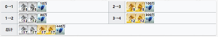 《FGO》巴澤特材料需求 情人節從者馬納南靈基再臨技能升級消耗材料