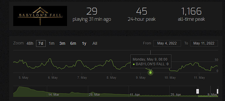 極致的孤獨！外媒採訪《巴比倫的隕落》唯一線上玩家