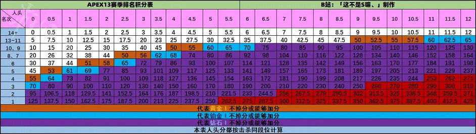 《Apex英雄》13賽季排位賽有什麽改動?13賽季排位機制改動介紹 《Apex英雄》13賽季排位賽有什麽改動?13賽季排位機制改動介紹