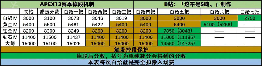 《Apex英雄》13賽季排位賽有什麽改動?13賽季排位機制改動介紹 《Apex英雄》13賽季排位賽有什麽改動?13賽季排位機制改動介紹