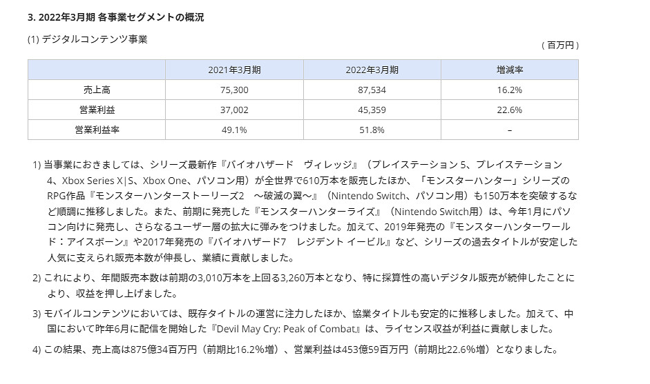 卡普空財報出爐：營收創新高《惡靈古堡8》銷量破610萬