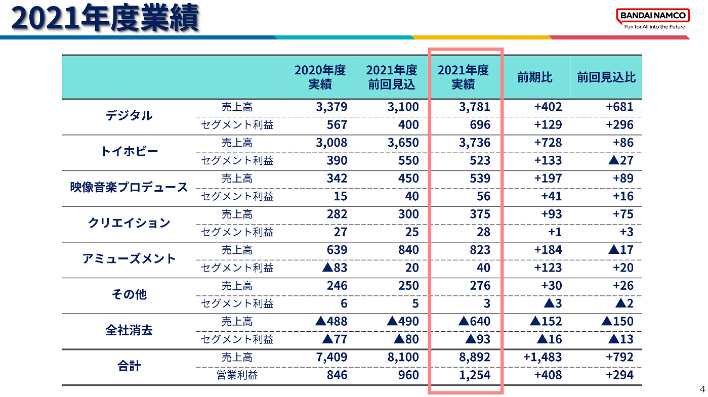萬代南夢宮財報公開 《艾爾登法環》銷量突破1340萬份