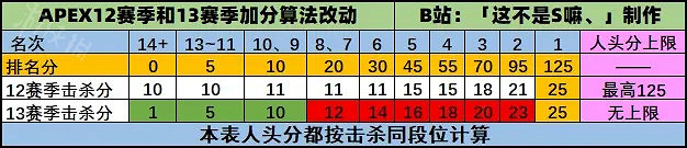《Apex英雄》13賽季排位賽有什麽改動?13賽季排位機制改動介紹 《Apex英雄》13賽季排位賽有什麽改動?13賽季排位機制改動介紹