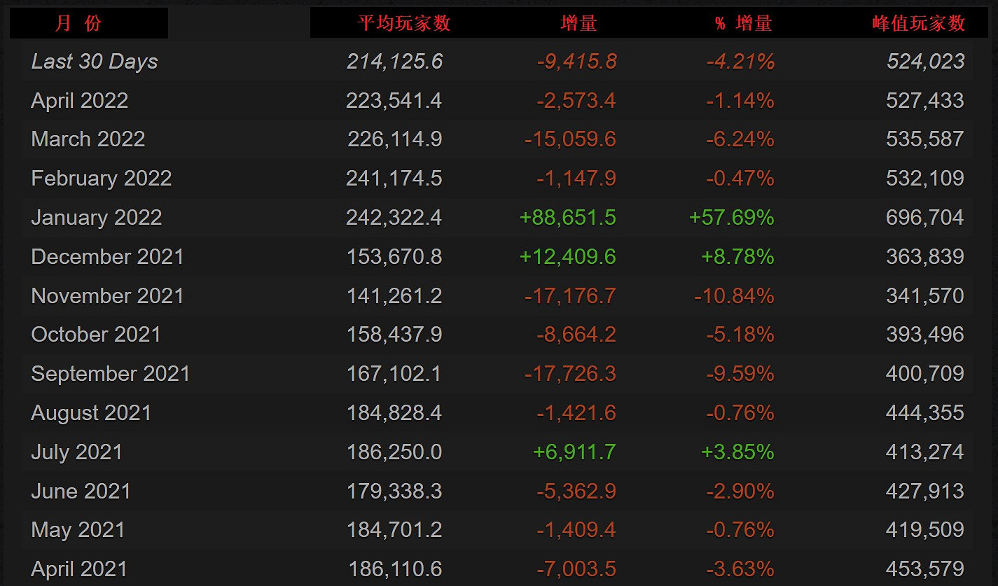 能反超吃雞嗎?《Apex英雄》Steam線上人數突破40萬!