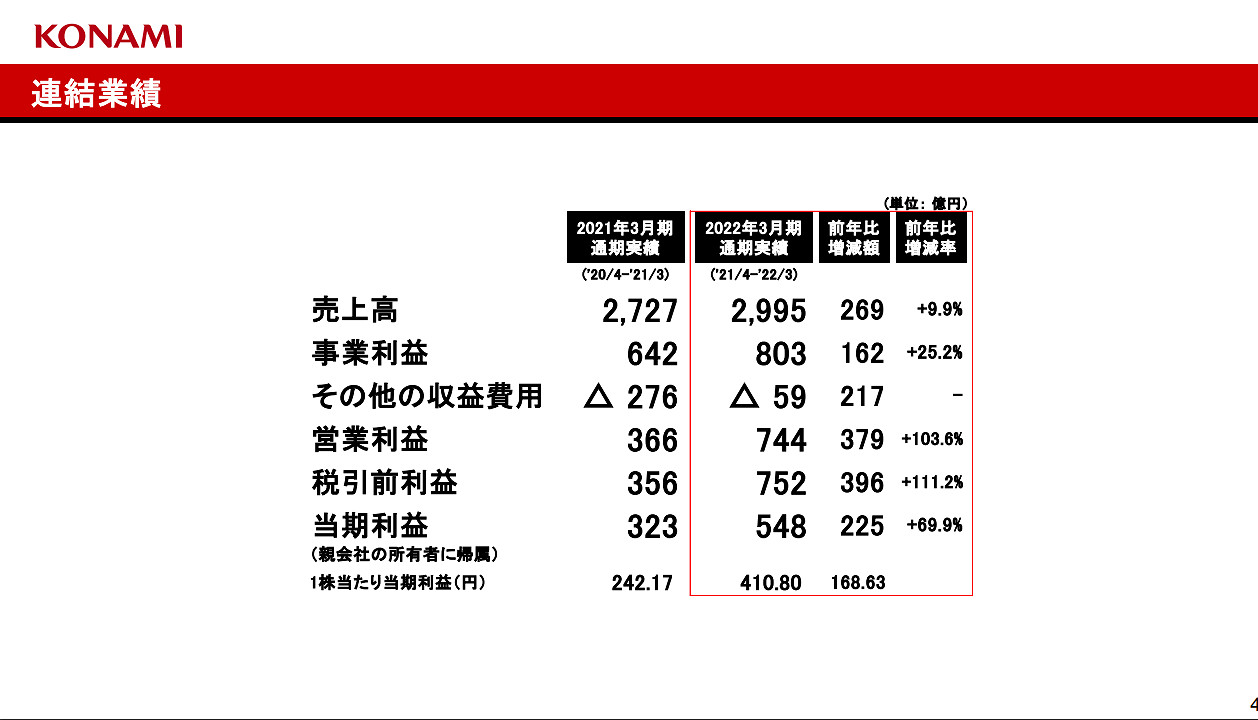 Komani財報出爐：《遊戲王Master Duel》下載量破3000萬