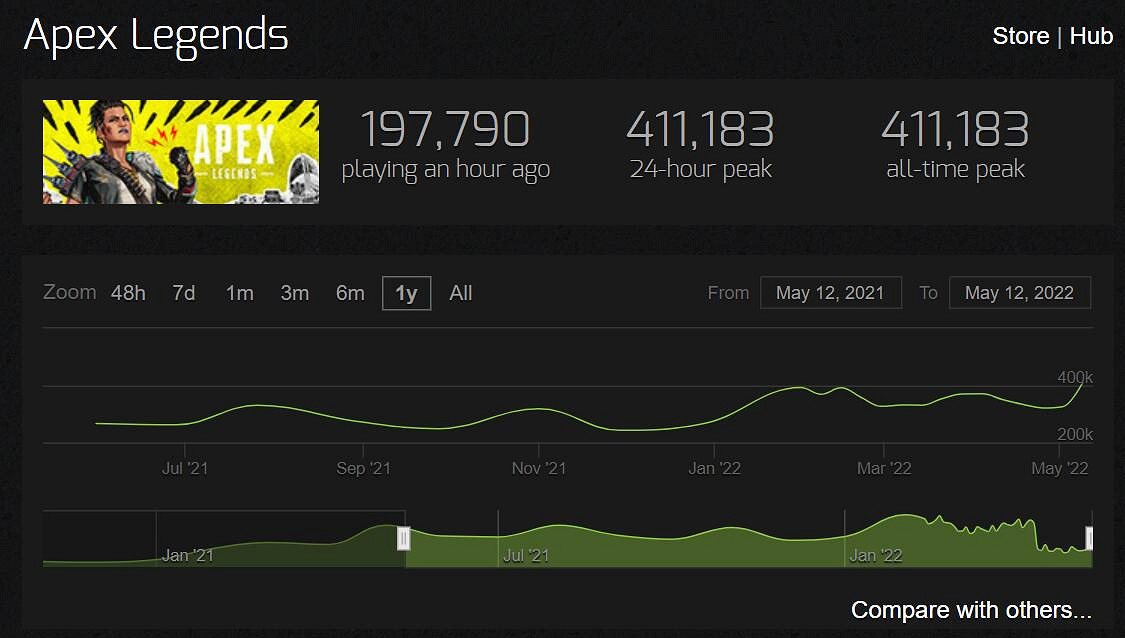 能反超吃雞嗎?《Apex英雄》Steam線上人數突破40萬!