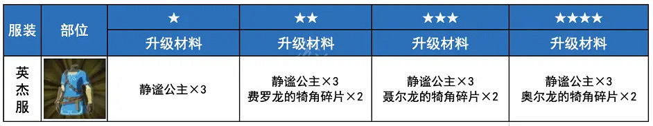 《塞爾達傳說曠野之息》英傑服如何獲得?英傑服獲取方法分享 《塞爾達傳說曠野之息》英傑服如何獲得?英傑服獲取方法分享
