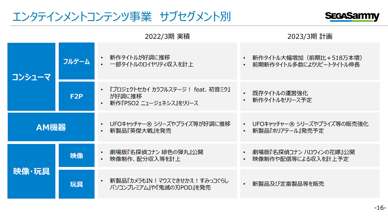 世嘉財報出爐:街機部門扭虧為盈 主機遊戲表現良好 世嘉財報出爐:街機部門扭虧為盈 主機遊戲表現良好