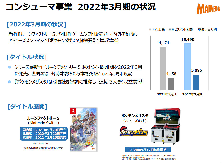 Marvelous公布21-22財年年度財報 符文5銷量破50萬！