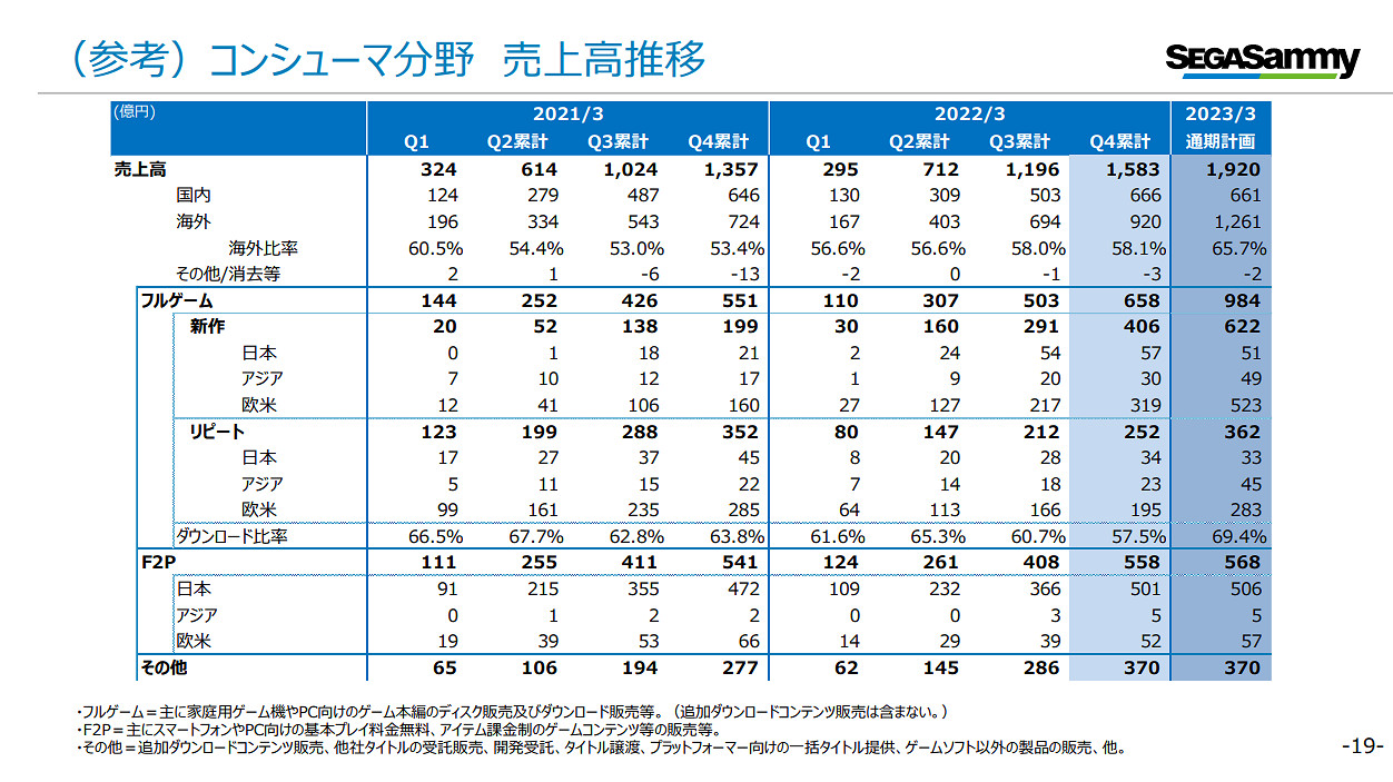 世嘉財報出爐:街機部門扭虧為盈 主機遊戲表現良好 世嘉財報出爐:街機部門扭虧為盈 主機遊戲表現良好