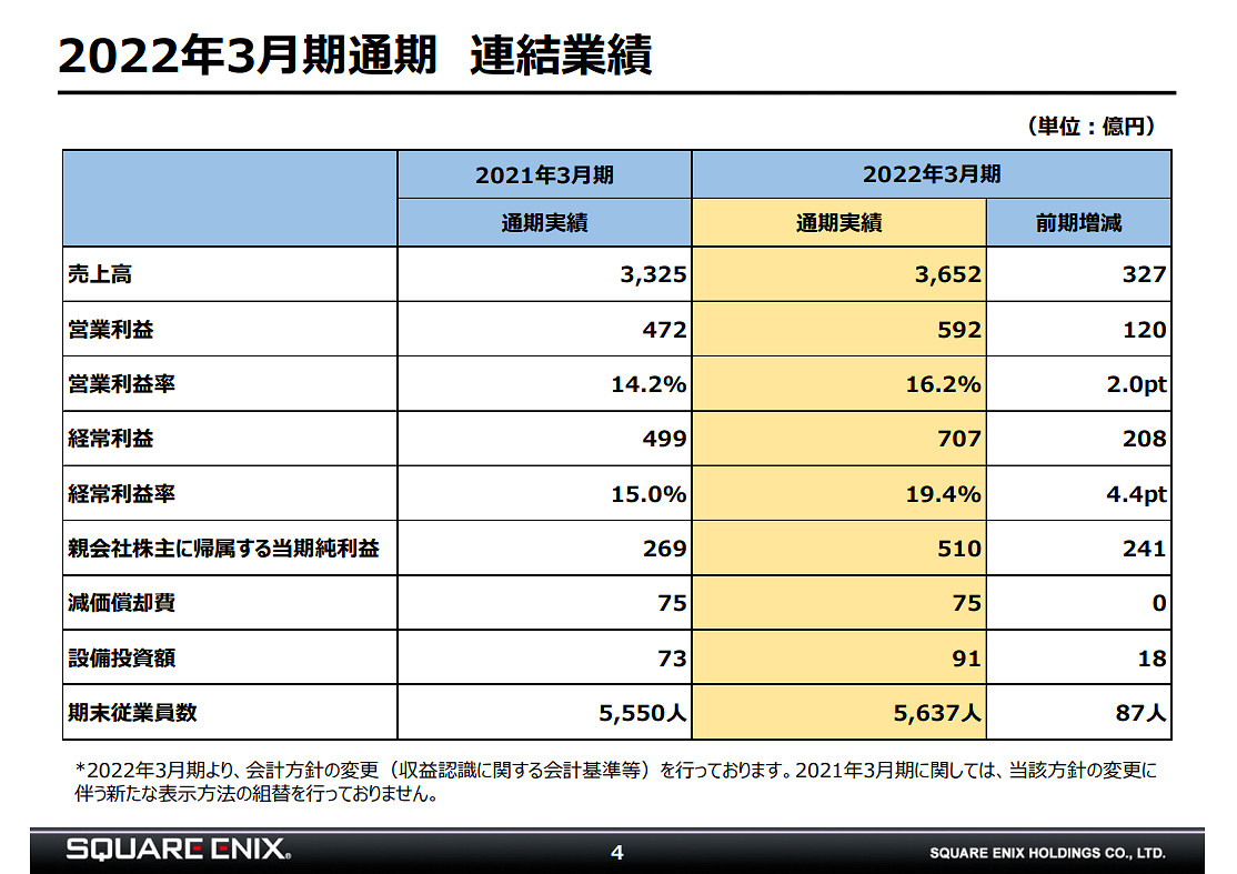 SquareEnix財報公開：網遊增長喜人 單機不如上財年