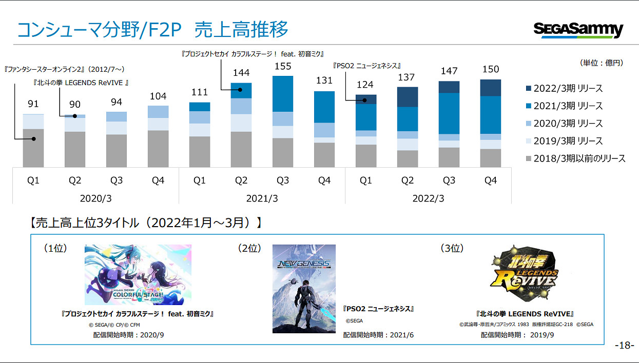 世嘉財報出爐:街機部門扭虧為盈 主機遊戲表現良好 世嘉財報出爐:街機部門扭虧為盈 主機遊戲表現良好