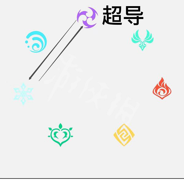 《原神》2.6元素反應效果有哪些？2.6元素反應效果介紹