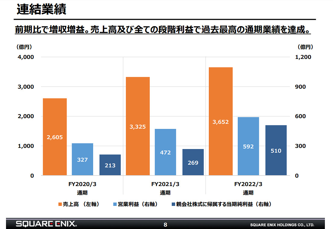 SquareEnix財報公開：網遊增長喜人 單機不如上財年