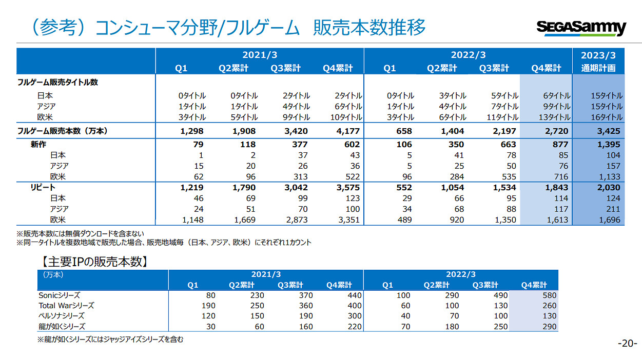 世嘉財報出爐:街機部門扭虧為盈 主機遊戲表現良好 世嘉財報出爐:街機部門扭虧為盈 主機遊戲表現良好