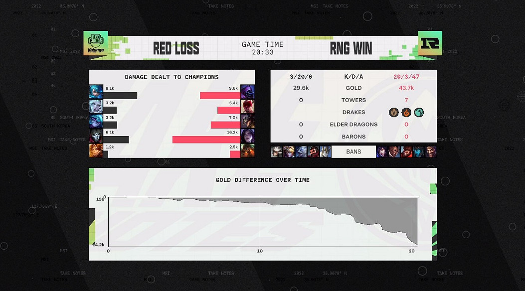 GALA再奪五殺！《LOL》MSI小組賽RNG戰勝RED！