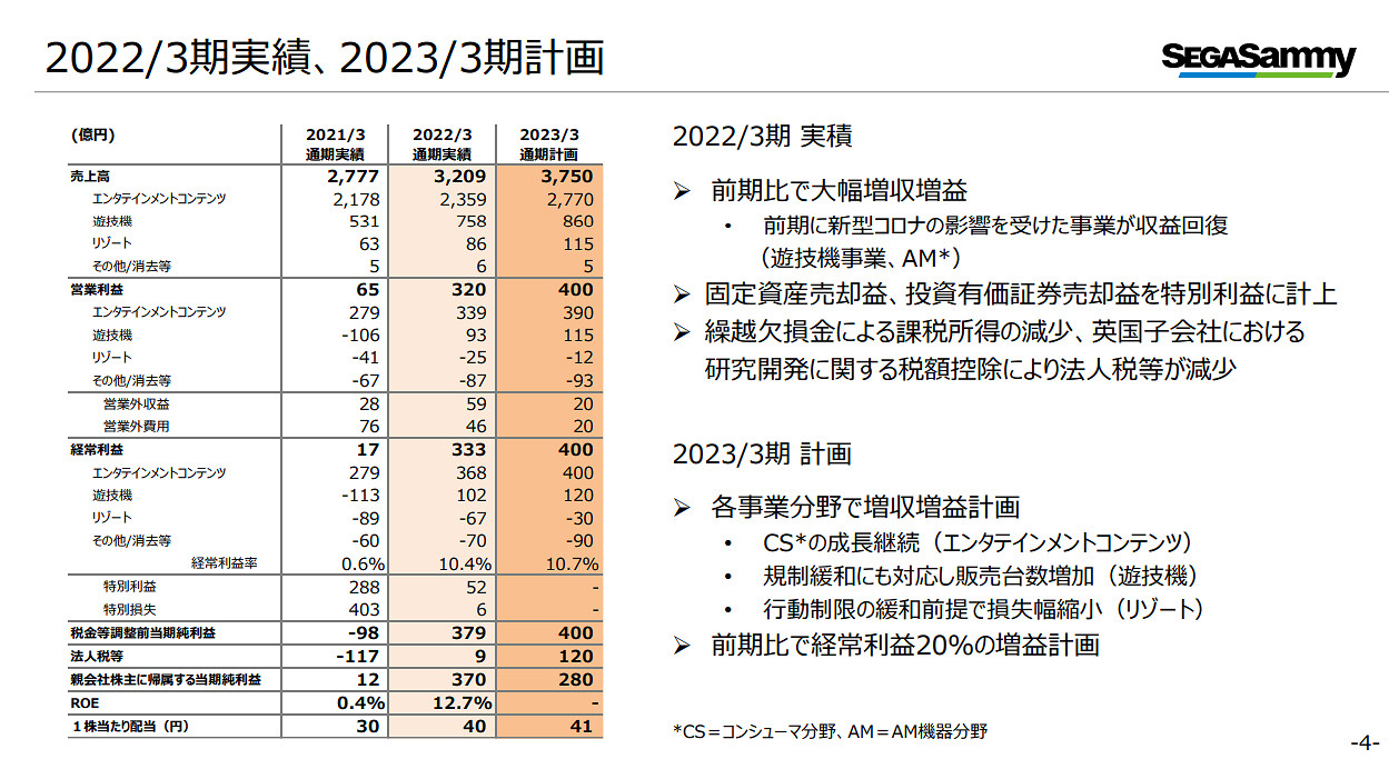 世嘉財報出爐:街機部門扭虧為盈 主機遊戲表現良好 世嘉財報出爐:街機部門扭虧為盈 主機遊戲表現良好