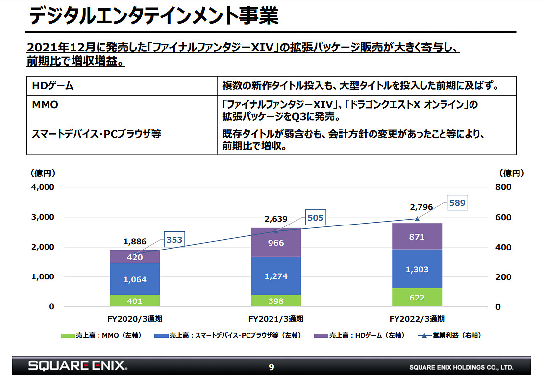 SquareEnix財報公開：網遊增長喜人 單機不如上財年