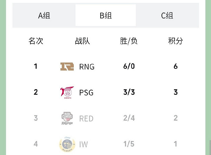 《LOL》MSI小組賽第四日RNG三連勝！重賽時間公布