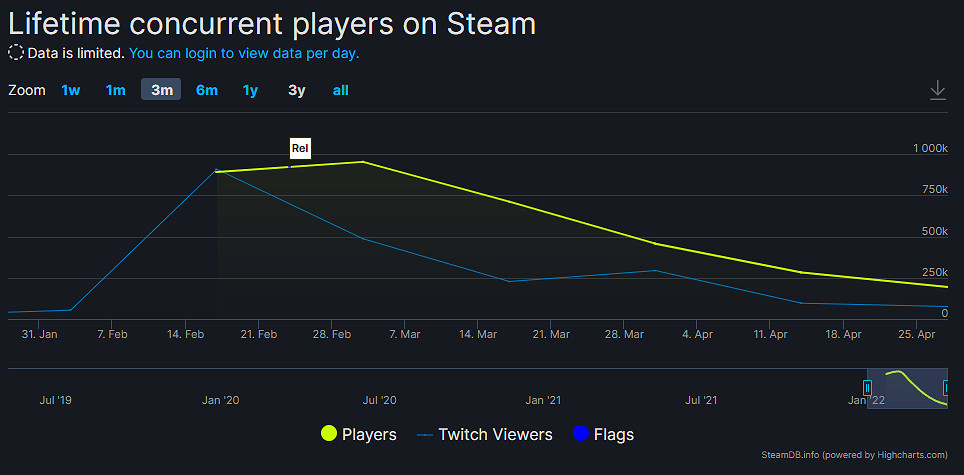 涼涼了!《艾爾登法環》Steam線上人數僅為峰值的10%不到 涼涼了!《艾爾登法環》Steam線上人數僅為峰值的10%不到