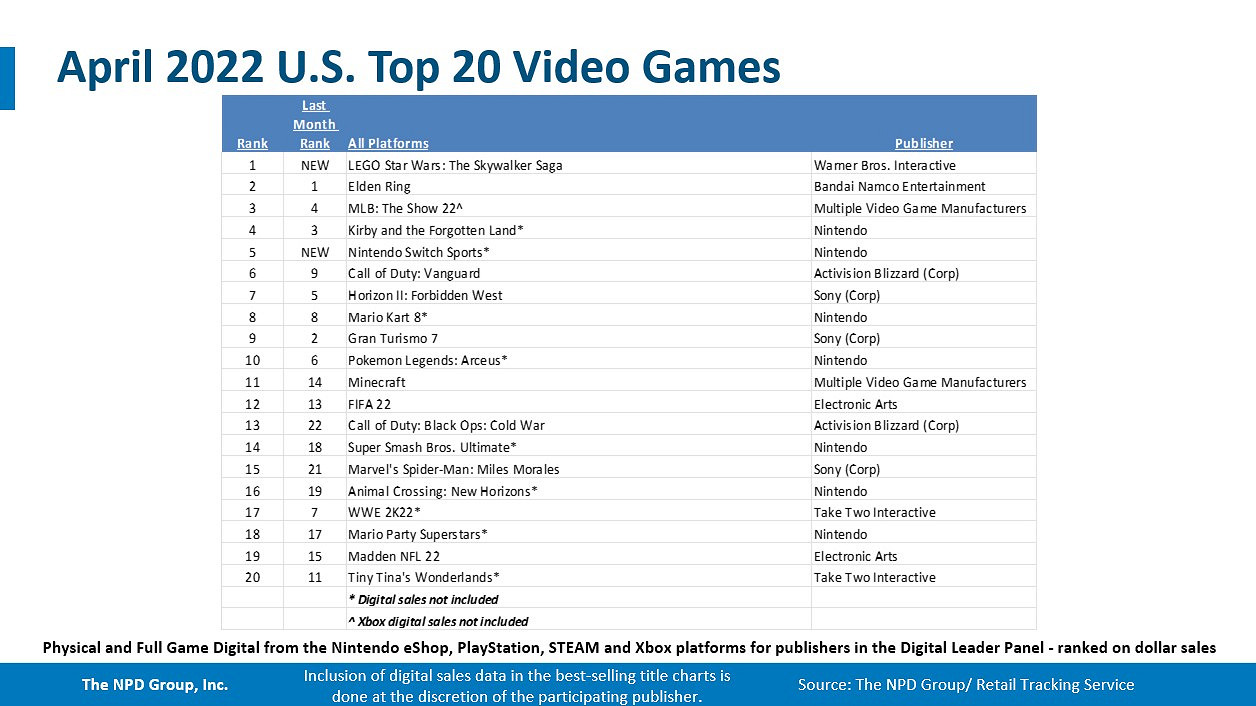 NPD公布美國4月銷量榜:《樂高星際大戰：天行者傳奇》第一